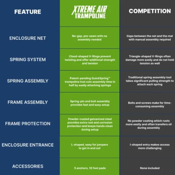 Bestway Trampolines-Xtreme Air 12 ft Outdoor Trampoline for Kids & Adults, No-Gap Enclosure, Foam-Padded Poles