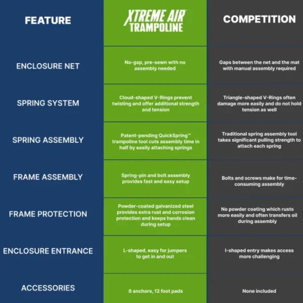 Bestway Trampolines-Xtreme Air 15 ft Outdoor Trampoline for Kids & Adults, No-Gap Enclosure, Foam-Padded Poles